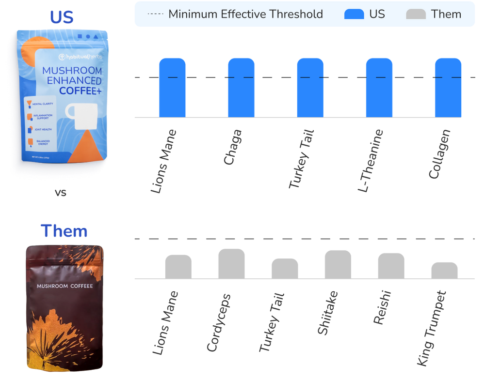Dose comparison: every Habituel ingredient clears the minimum effective threshold, while a typical competitor blend falls below it on all six.