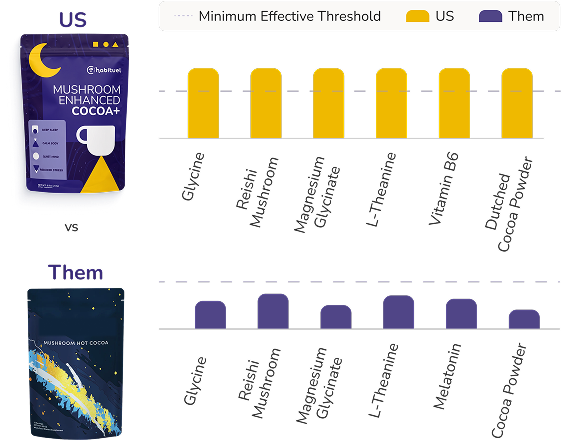 Dose comparison: every Habituel ingredient clears the minimum effective threshold, while a typical sleep blend falls below it.